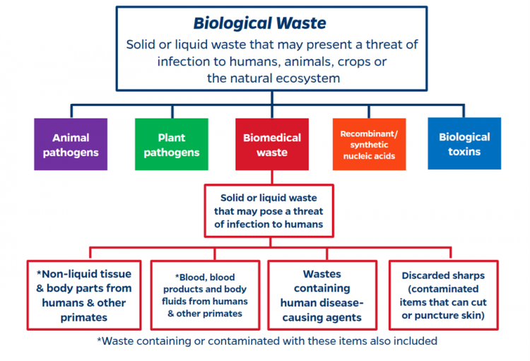 Biohazardous Waste Disposal UF EHS